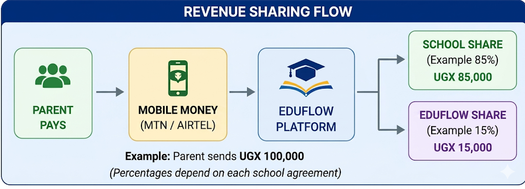 EduFlow revenue sharing flow diagram