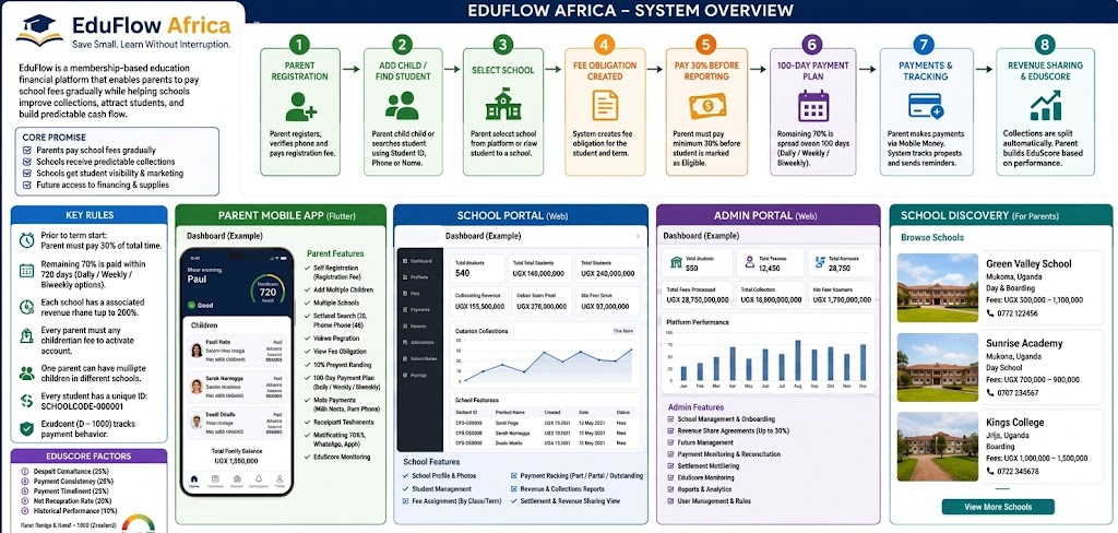 EduFlow Africa system overview diagram